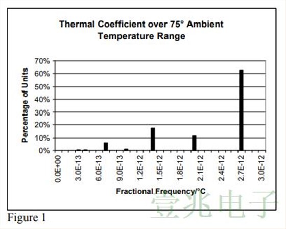 对MTI260系列恒温振荡器的生产统计结果