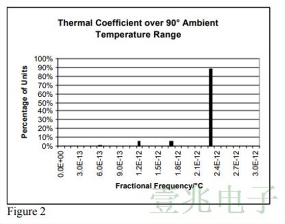 对MTI260系列恒温振荡器的生产统计结果