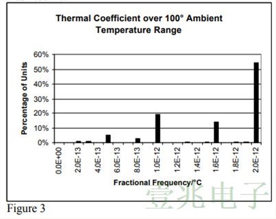 对MTI260系列恒温振荡器的生产统计结果