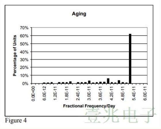 对MTI260系列恒温振荡器的生产统计结果