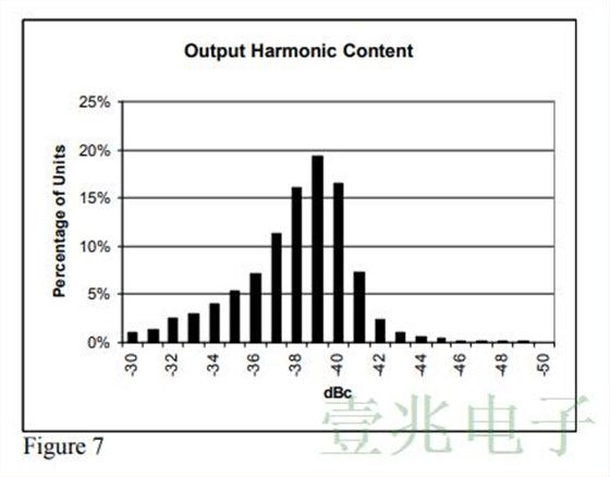 对MTI260系列恒温振荡器的生产统计结果