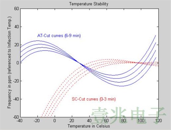 为什么要选择恒温控制晶振作为AT或SC剪辑材料?