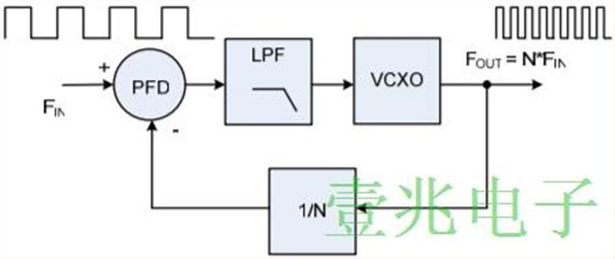 锁相环设计中的VCXO Oscillator性能权衡