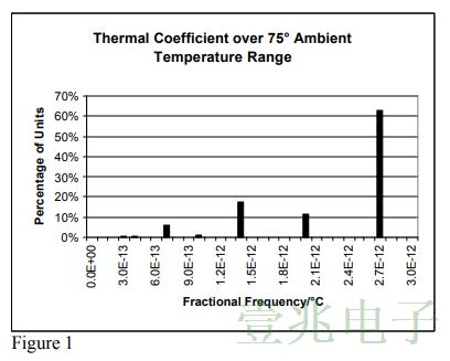 对MTI260系列恒温振荡器的生产统计结果