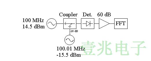 VHF振荡器和乘法器AM噪声