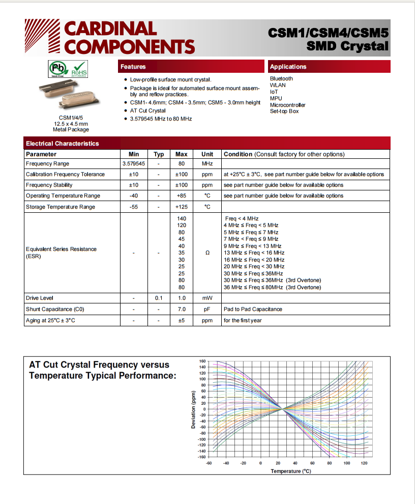 CSM1